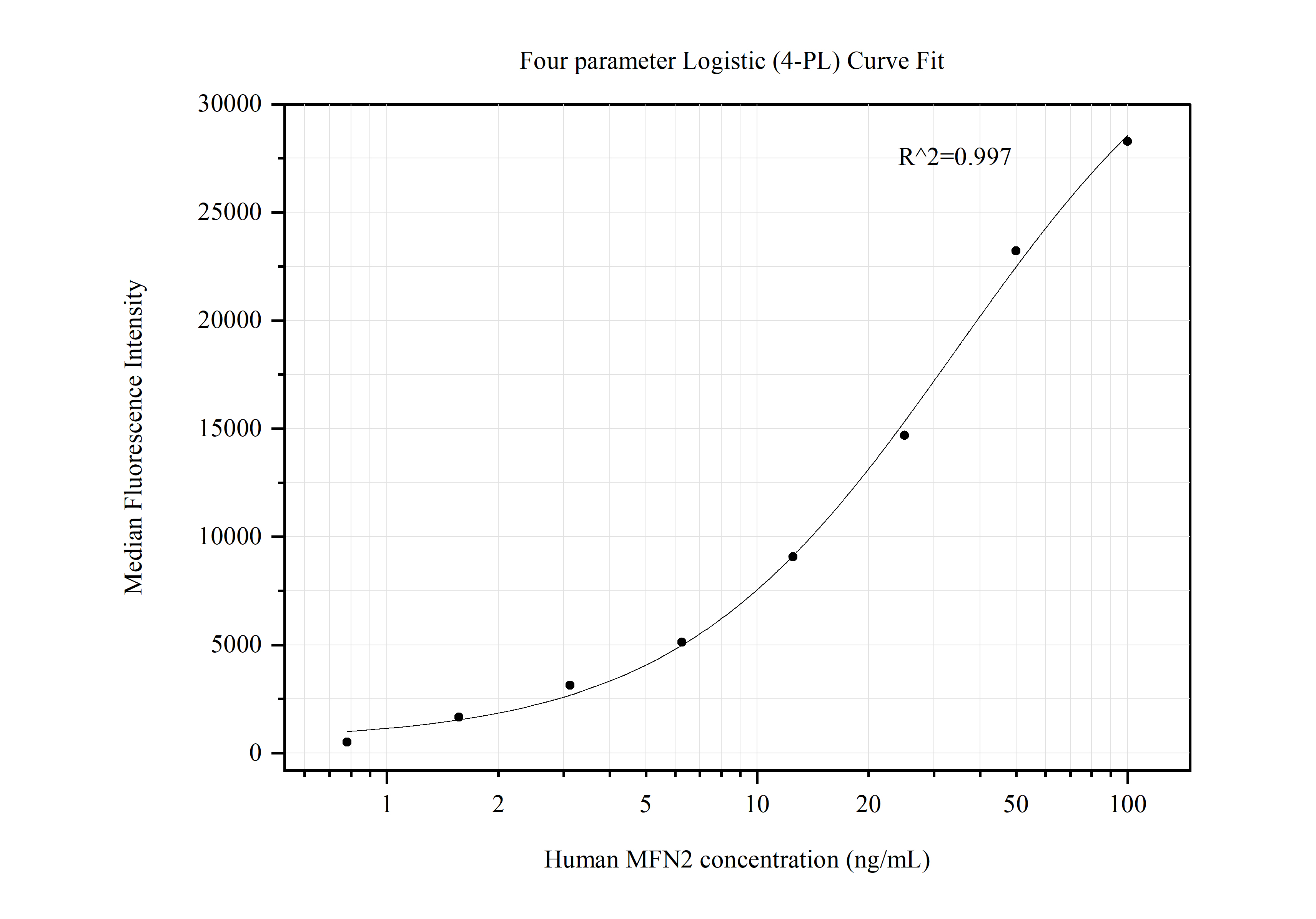 Cytometric bead array standard curve of MP50442-2